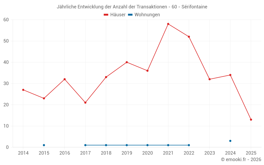 Jährliche Entwicklung der Anzahl der Transaktionen - 60 - Sérifontaine