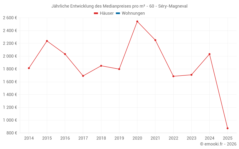 Jährliche Entwicklung des Medianpreises pro m² - 60 - Séry-Magneval