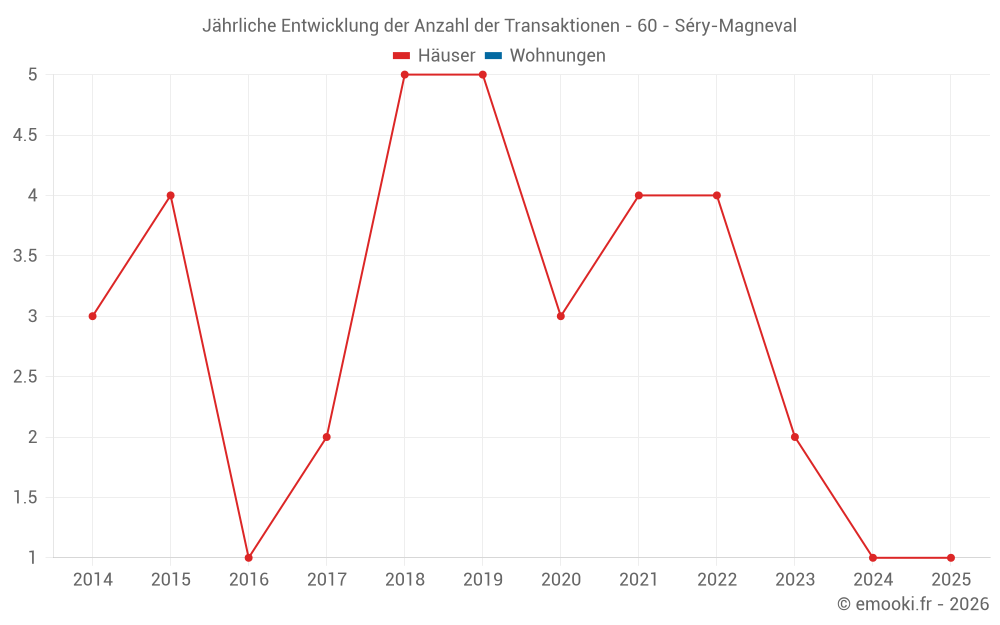 Jährliche Entwicklung der Anzahl der Transaktionen - 60 - Séry-Magneval