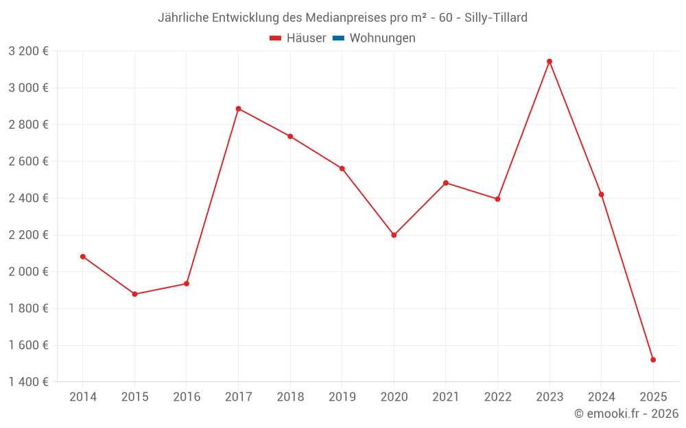 Jährliche Entwicklung des Medianpreises pro m² - 60 - Silly-Tillard