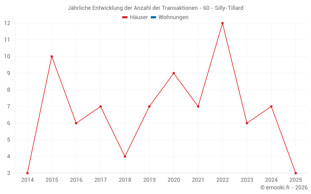 Jährliche Entwicklung der Anzahl der Transaktionen - 60 - Silly-Tillard
