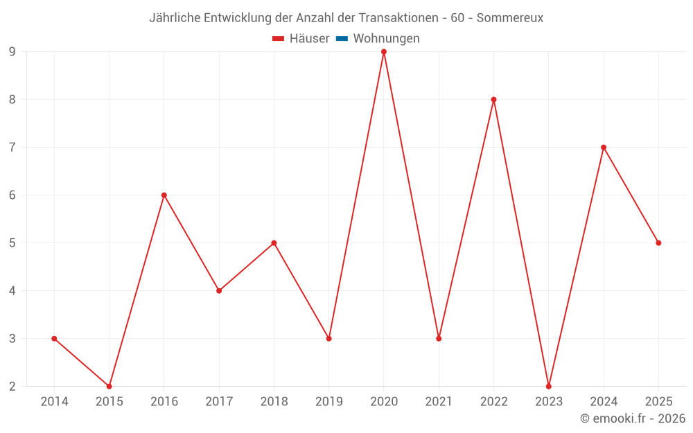 Jährliche Entwicklung der Anzahl der Transaktionen - 60 - Sommereux