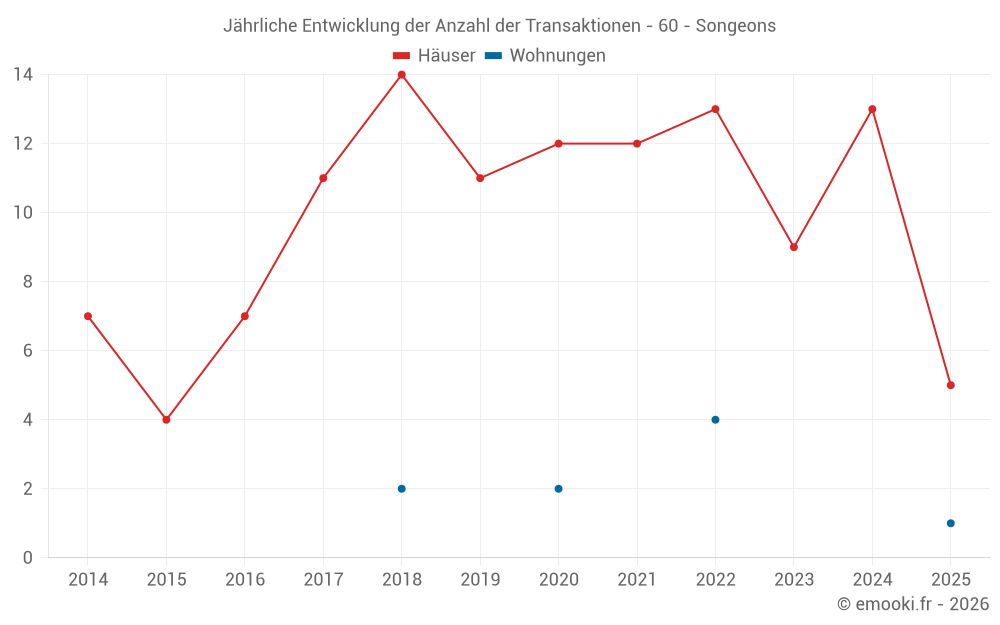 Jährliche Entwicklung der Anzahl der Transaktionen - 60 - Songeons