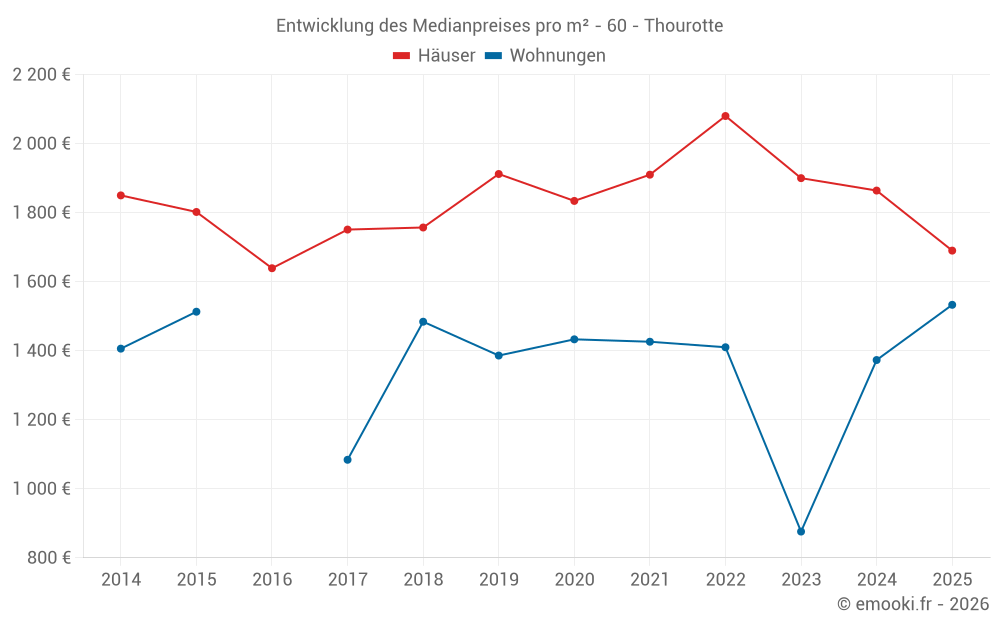 Entwicklung des Medianpreises pro m² - 60 - Thourotte