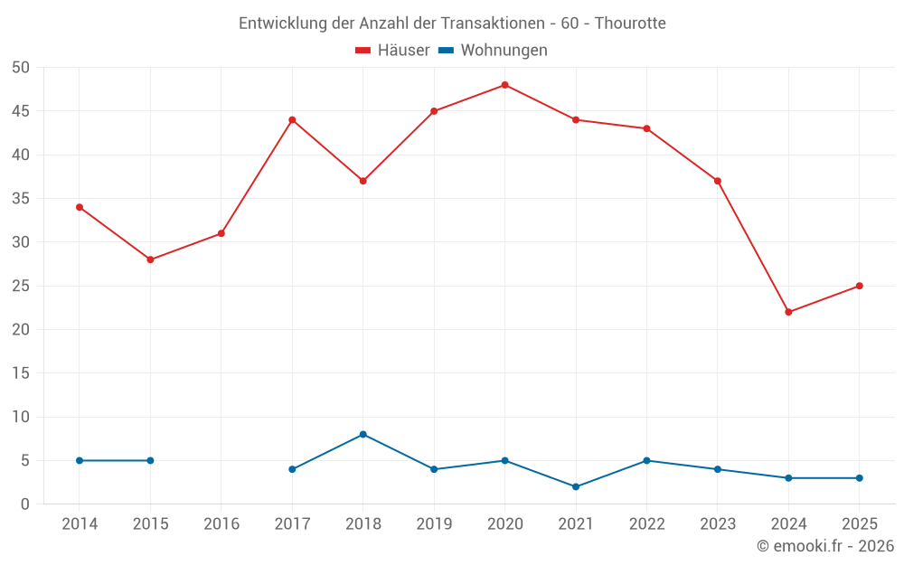Entwicklung der Anzahl der Transaktionen - 60 - Thourotte