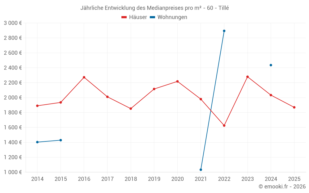 Jährliche Entwicklung des Medianpreises pro m² - 60 - Tillé