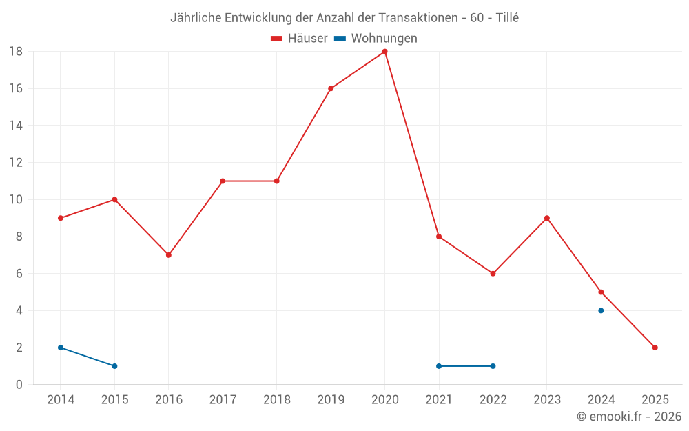 Jährliche Entwicklung der Anzahl der Transaktionen - 60 - Tillé