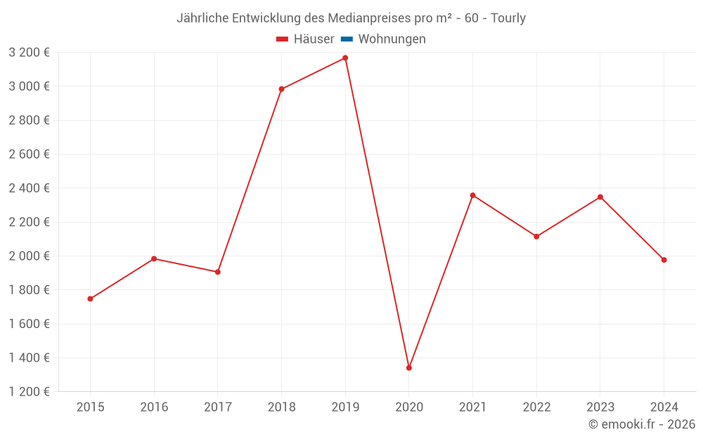 Jährliche Entwicklung des Medianpreises pro m² - 60 - Tourly