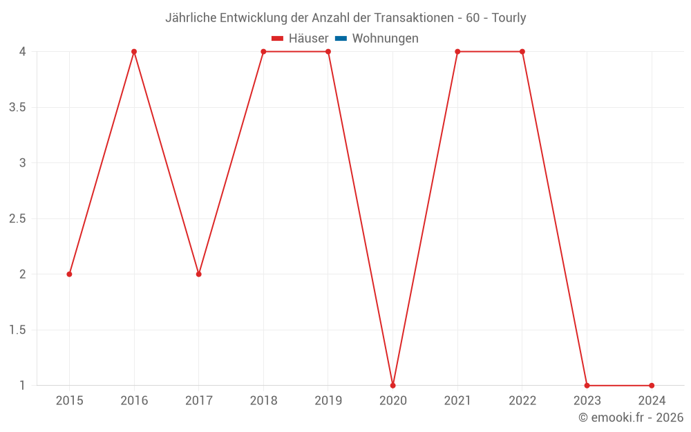 Jährliche Entwicklung der Anzahl der Transaktionen - 60 - Tourly