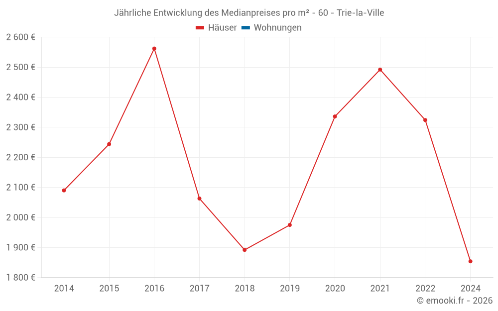 Jährliche Entwicklung des Medianpreises pro m² - 60 - Trie-la-Ville