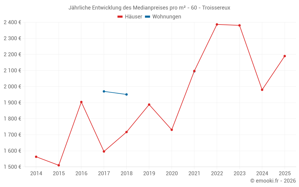 Jährliche Entwicklung des Medianpreises pro m² - 60 - Troissereux