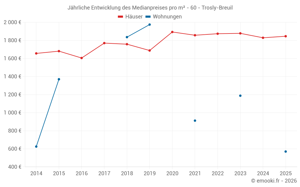 Jährliche Entwicklung des Medianpreises pro m² - 60 - Trosly-Breuil
