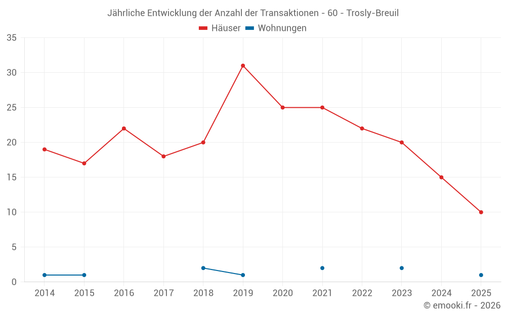 Jährliche Entwicklung der Anzahl der Transaktionen - 60 - Trosly-Breuil