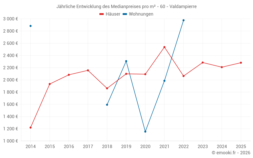 Jährliche Entwicklung des Medianpreises pro m² - 60 - Valdampierre