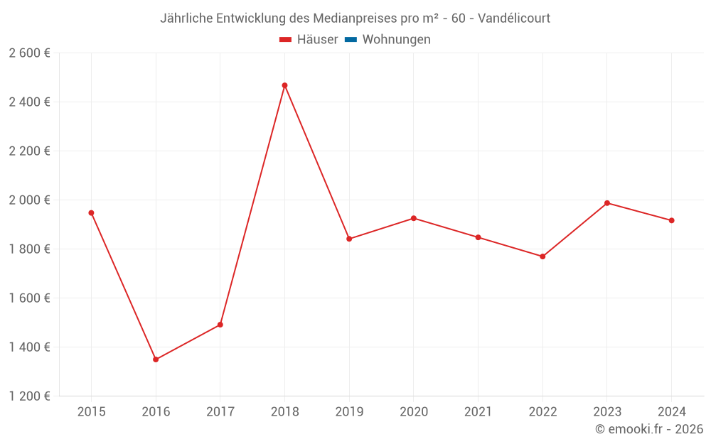 Jährliche Entwicklung des Medianpreises pro m² - 60 - Vandélicourt