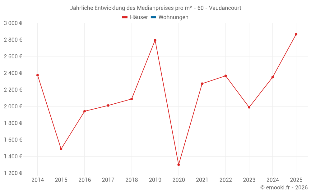 Jährliche Entwicklung des Medianpreises pro m² - 60 - Vaudancourt