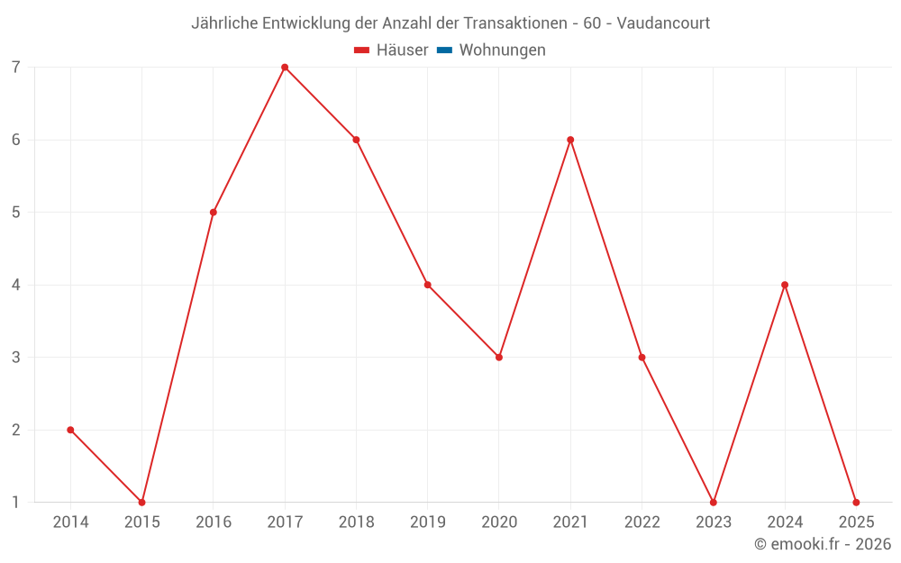 Jährliche Entwicklung der Anzahl der Transaktionen - 60 - Vaudancourt