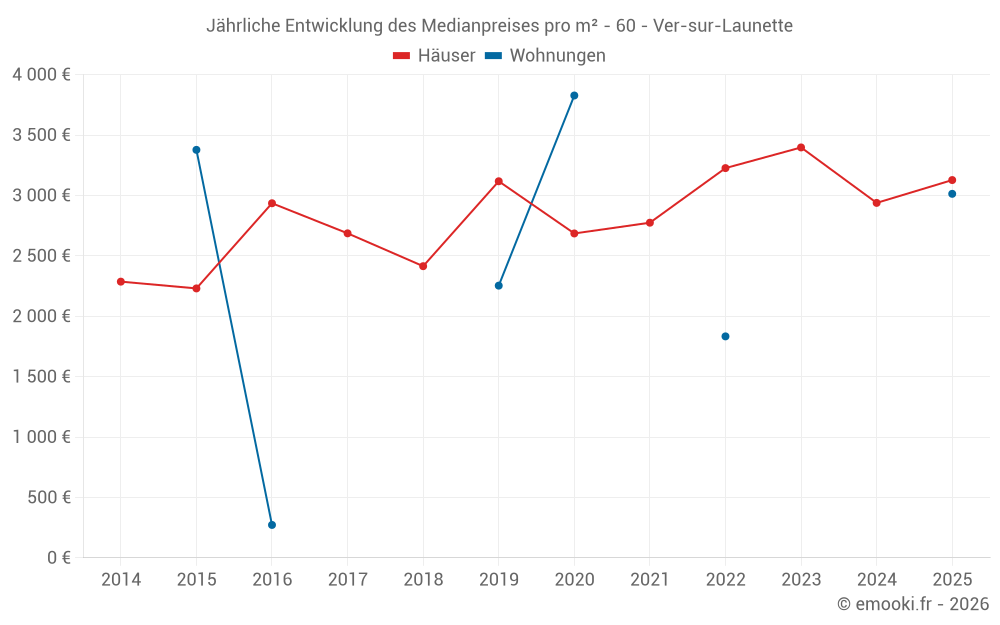 Jährliche Entwicklung des Medianpreises pro m² - 60 - Ver-sur-Launette