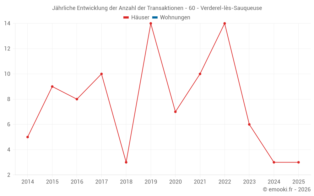 Jährliche Entwicklung der Anzahl der Transaktionen - 60 - Verderel-lès-Sauqueuse