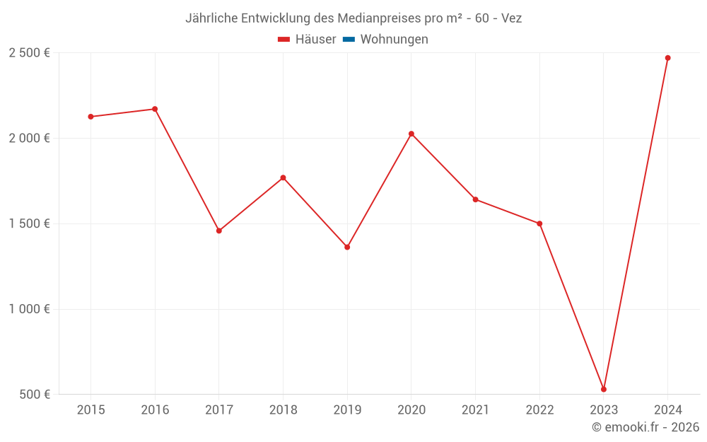 Jährliche Entwicklung des Medianpreises pro m² - 60 - Vez