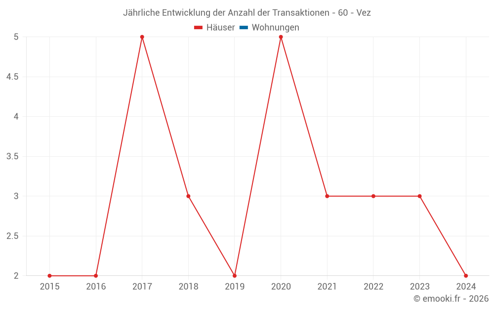 Jährliche Entwicklung der Anzahl der Transaktionen - 60 - Vez