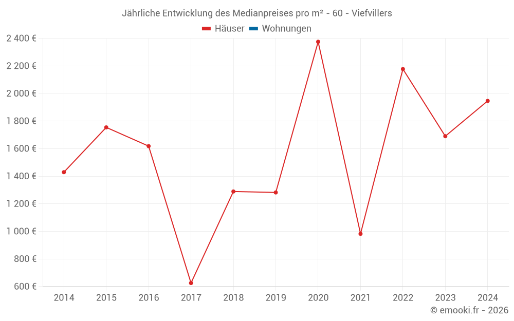 Jährliche Entwicklung des Medianpreises pro m² - 60 - Viefvillers