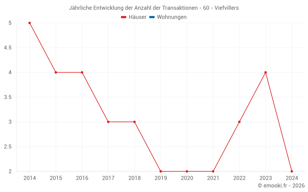 Jährliche Entwicklung der Anzahl der Transaktionen - 60 - Viefvillers