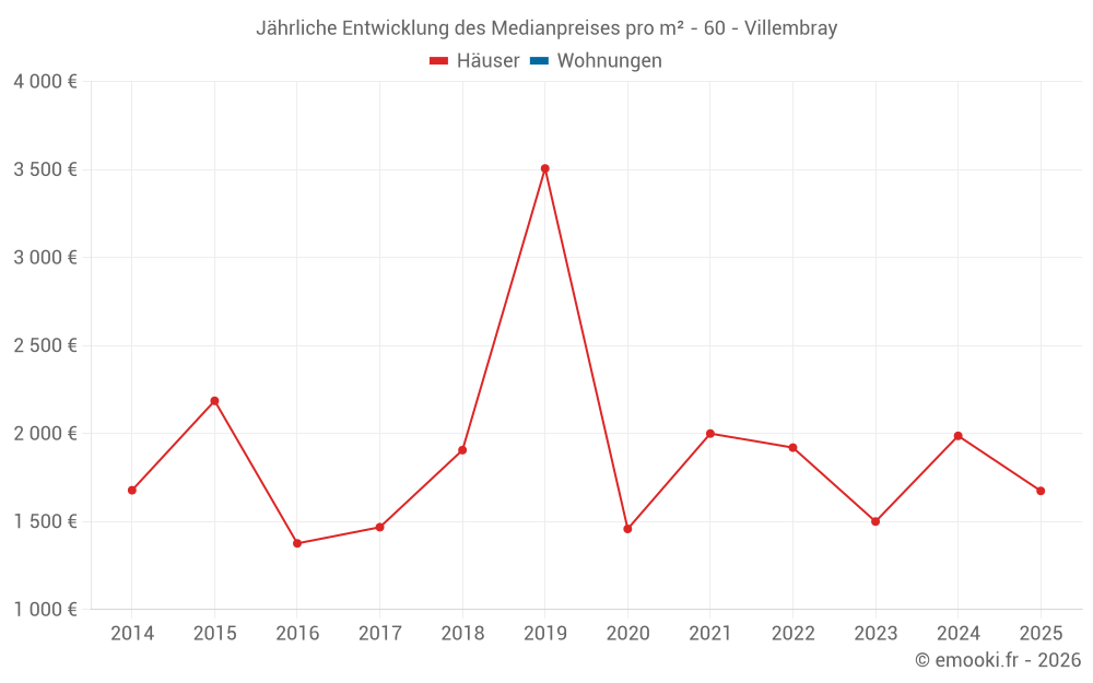 Jährliche Entwicklung des Medianpreises pro m² - 60 - Villembray