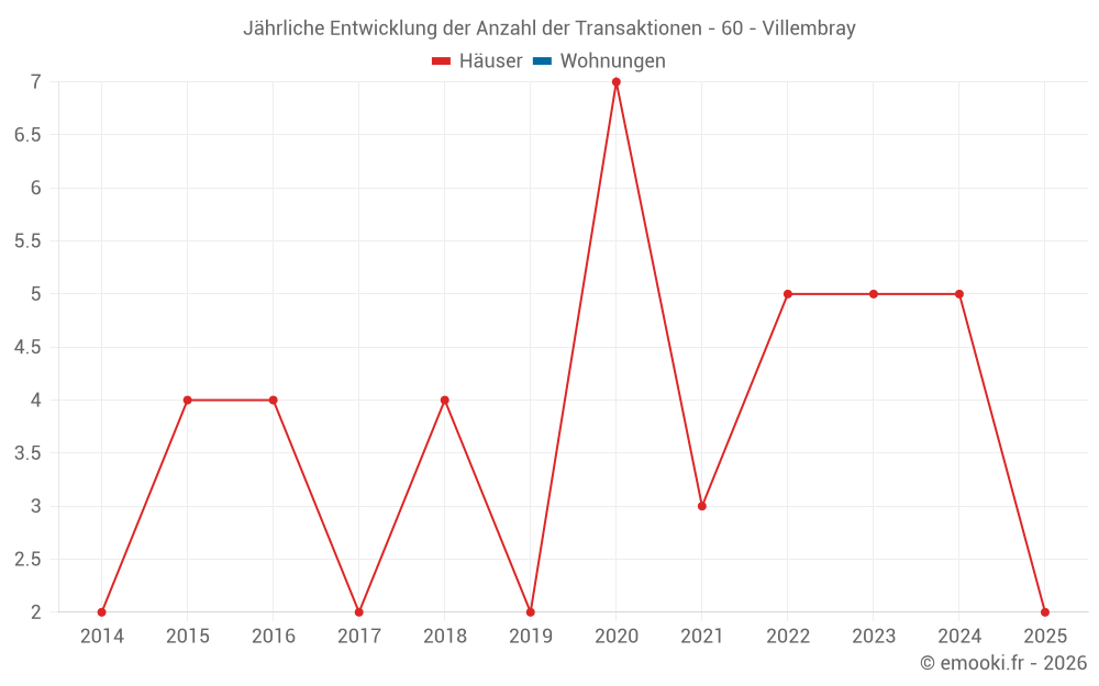 Jährliche Entwicklung der Anzahl der Transaktionen - 60 - Villembray