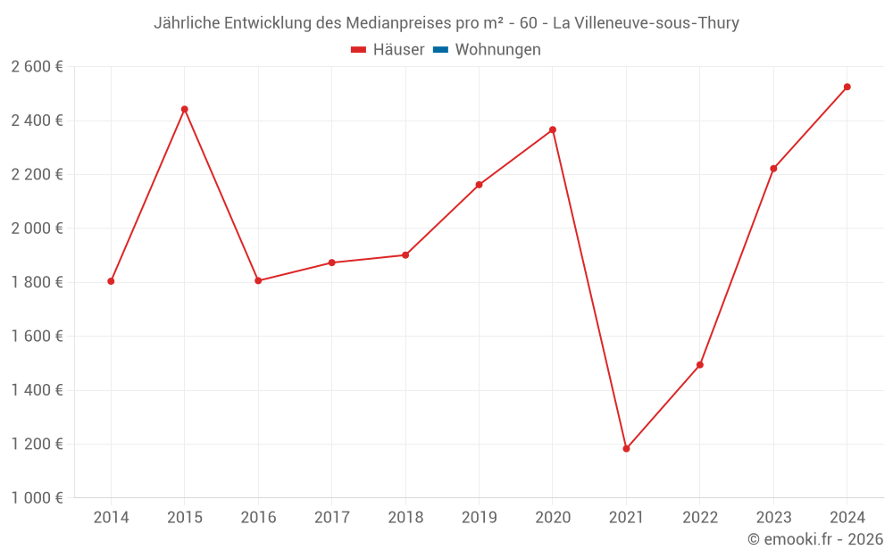 Jährliche Entwicklung des Medianpreises pro m² - 60 - La Villeneuve-sous-Thury