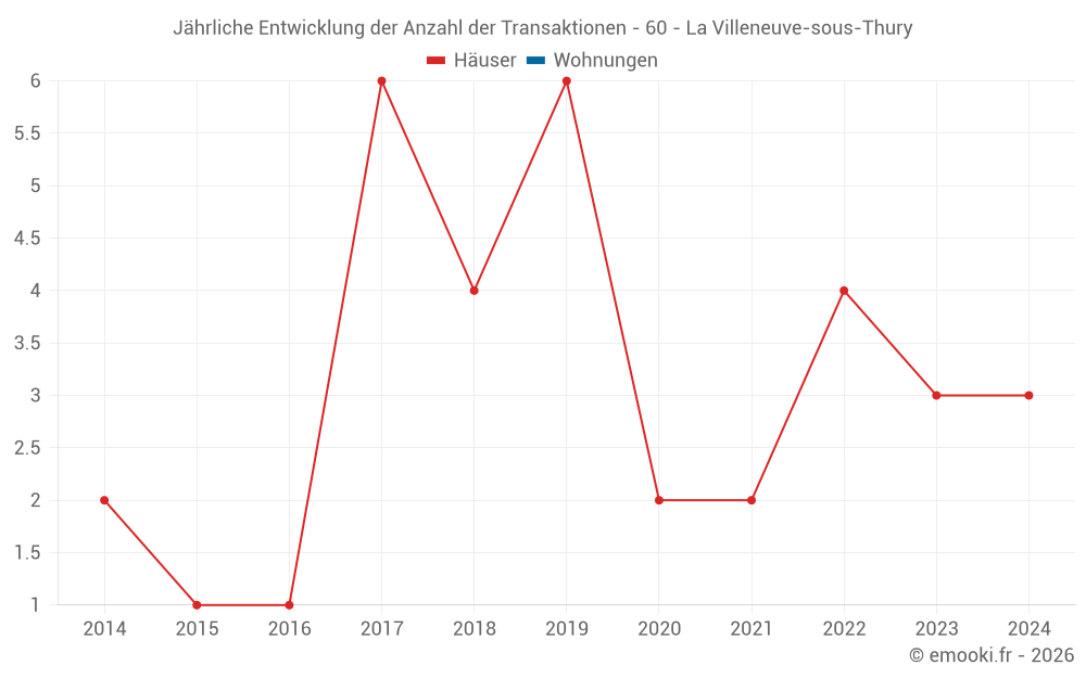Jährliche Entwicklung der Anzahl der Transaktionen - 60 - La Villeneuve-sous-Thury