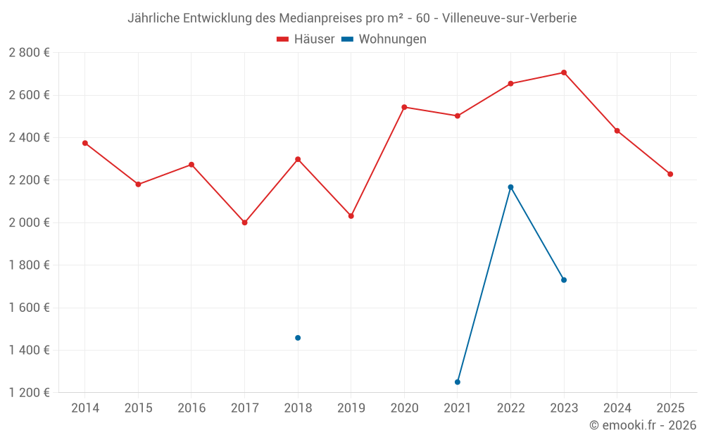 Jährliche Entwicklung des Medianpreises pro m² - 60 - Villeneuve-sur-Verberie