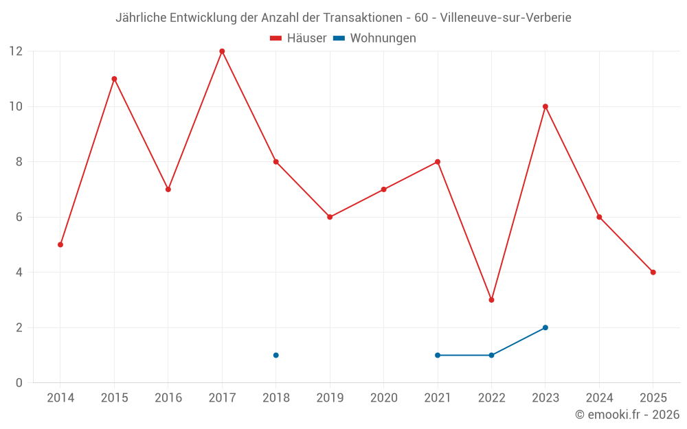 Jährliche Entwicklung der Anzahl der Transaktionen - 60 - Villeneuve-sur-Verberie