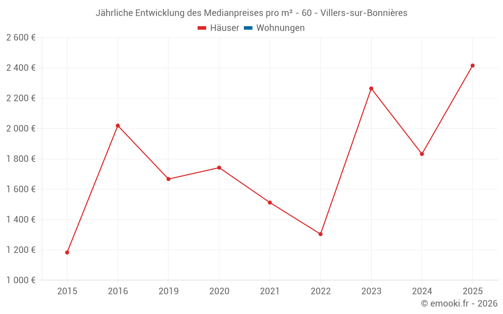 Jährliche Entwicklung des Medianpreises pro m² - 60 - Villers-sur-Bonnières