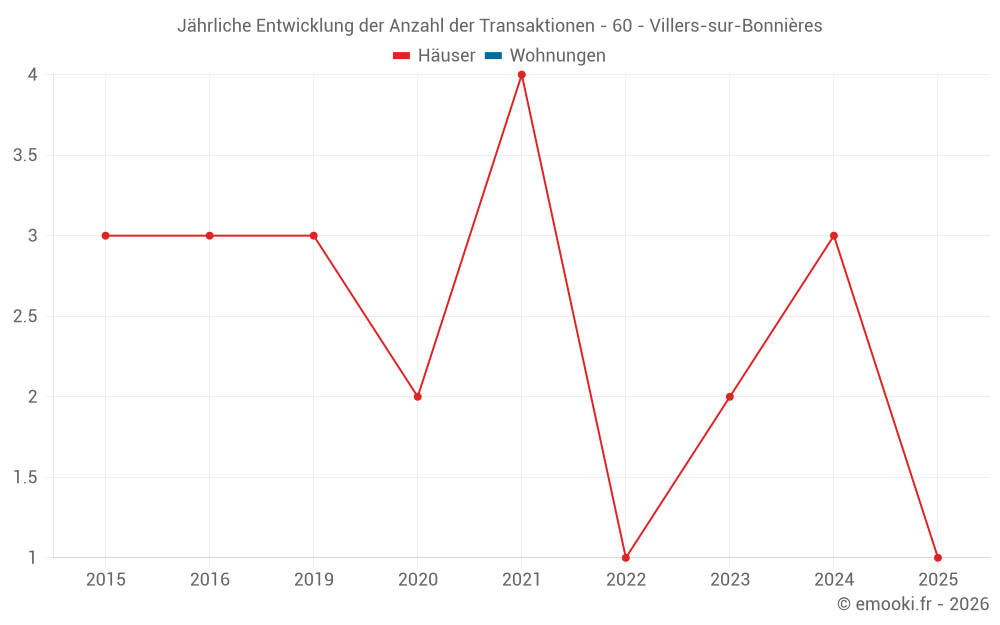 Jährliche Entwicklung der Anzahl der Transaktionen - 60 - Villers-sur-Bonnières