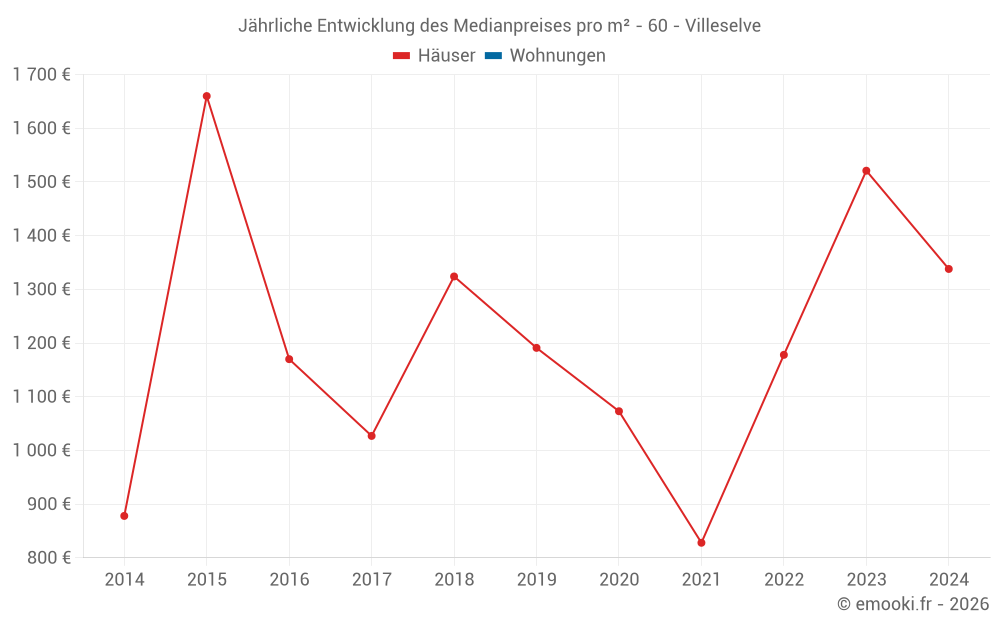 Jährliche Entwicklung des Medianpreises pro m² - 60 - Villeselve