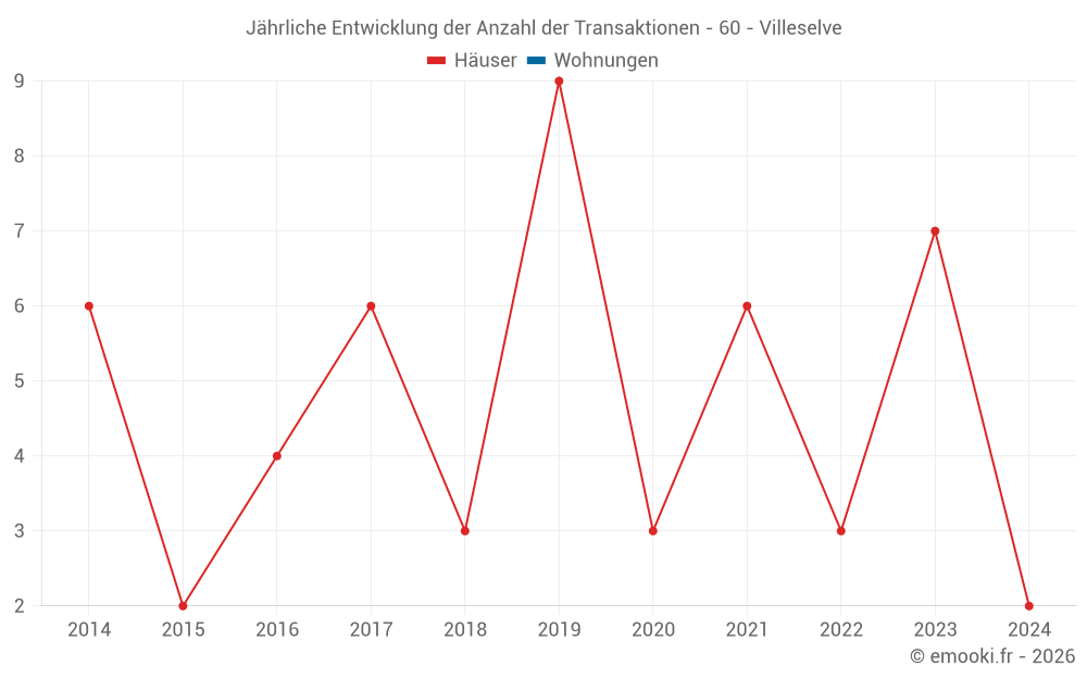 Jährliche Entwicklung der Anzahl der Transaktionen - 60 - Villeselve