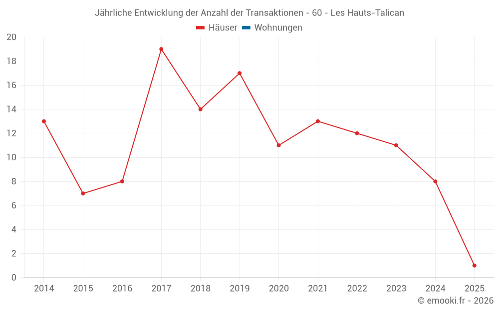 Jährliche Entwicklung der Anzahl der Transaktionen - 60 - Les Hauts-Talican