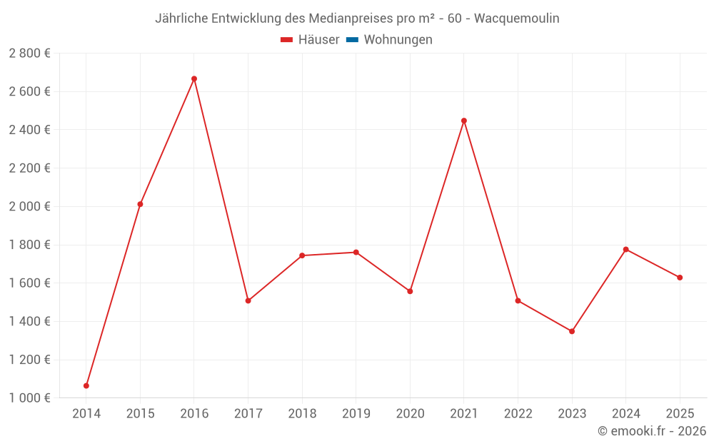 Jährliche Entwicklung des Medianpreises pro m² - 60 - Wacquemoulin