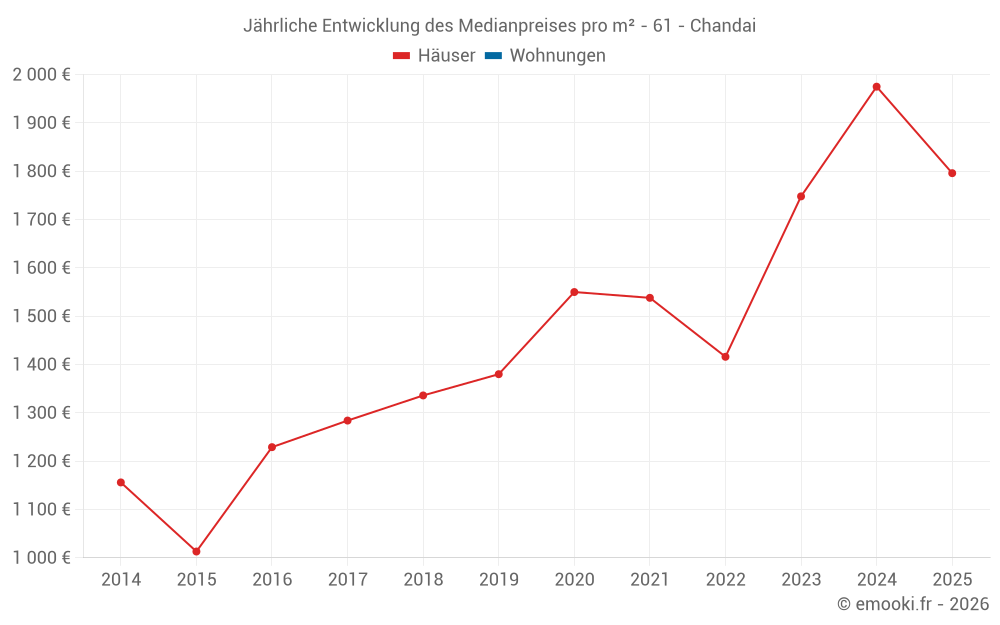 Jährliche Entwicklung des Medianpreises pro m² - 61 - Chandai