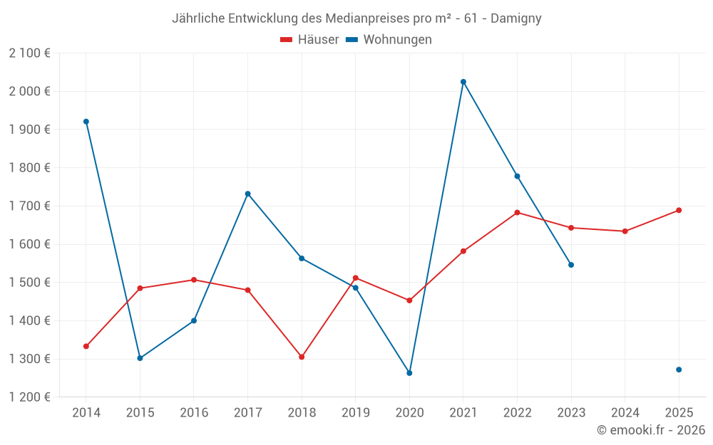 Jährliche Entwicklung des Medianpreises pro m² - 61 - Damigny