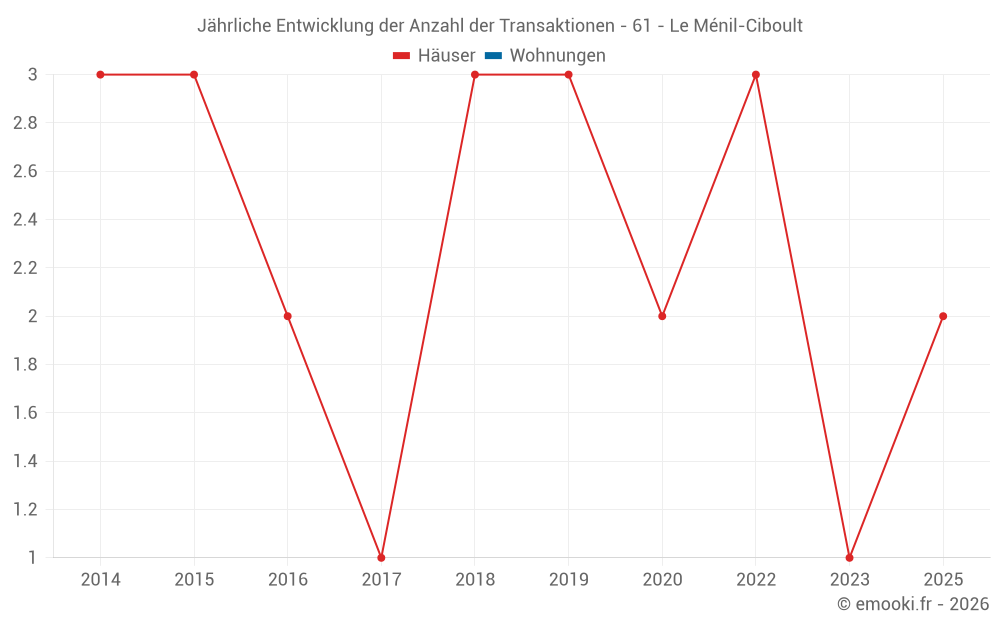 Jährliche Entwicklung der Anzahl der Transaktionen - 61 - Le Ménil-Ciboult