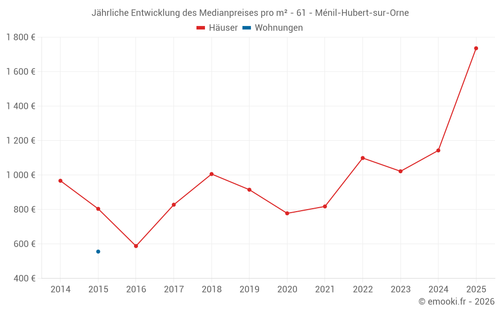Jährliche Entwicklung des Medianpreises pro m² - 61 - Ménil-Hubert-sur-Orne