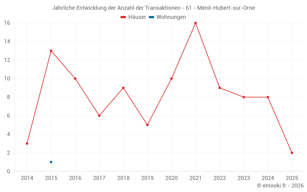 Jährliche Entwicklung der Anzahl der Transaktionen - 61 - Ménil-Hubert-sur-Orne
