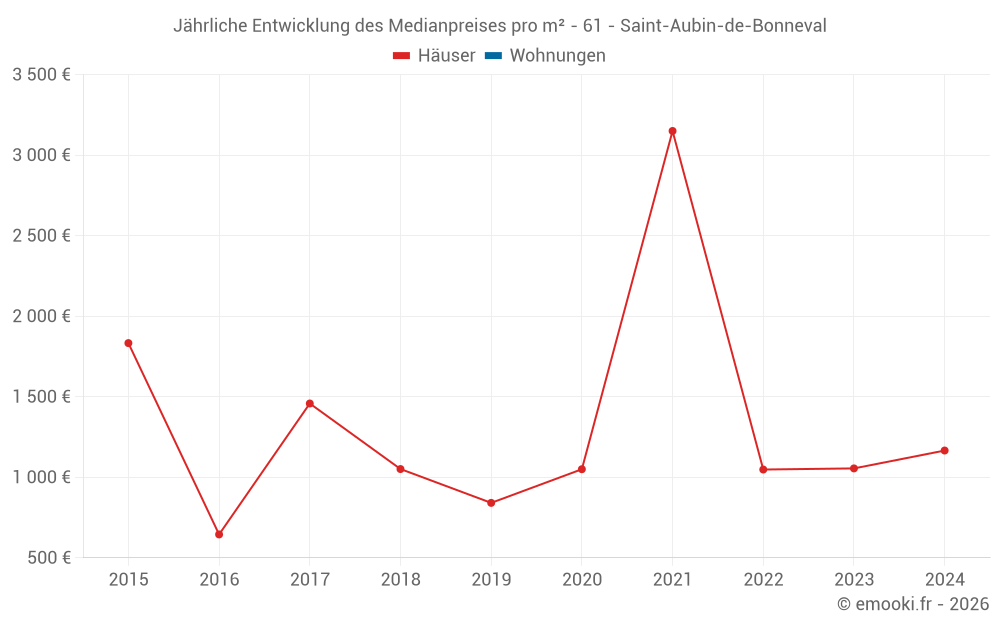 Jährliche Entwicklung des Medianpreises pro m² - 61 - Saint-Aubin-de-Bonneval