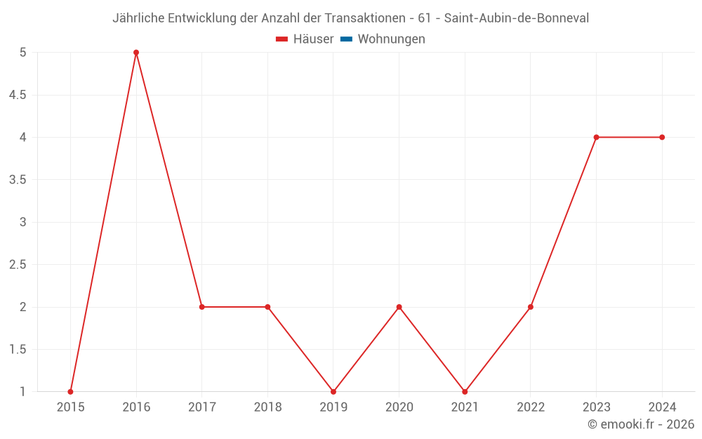 Jährliche Entwicklung der Anzahl der Transaktionen - 61 - Saint-Aubin-de-Bonneval