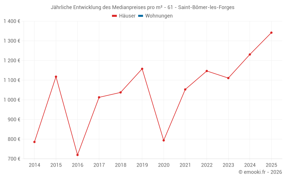 Jährliche Entwicklung des Medianpreises pro m² - 61 - Saint-Bômer-les-Forges