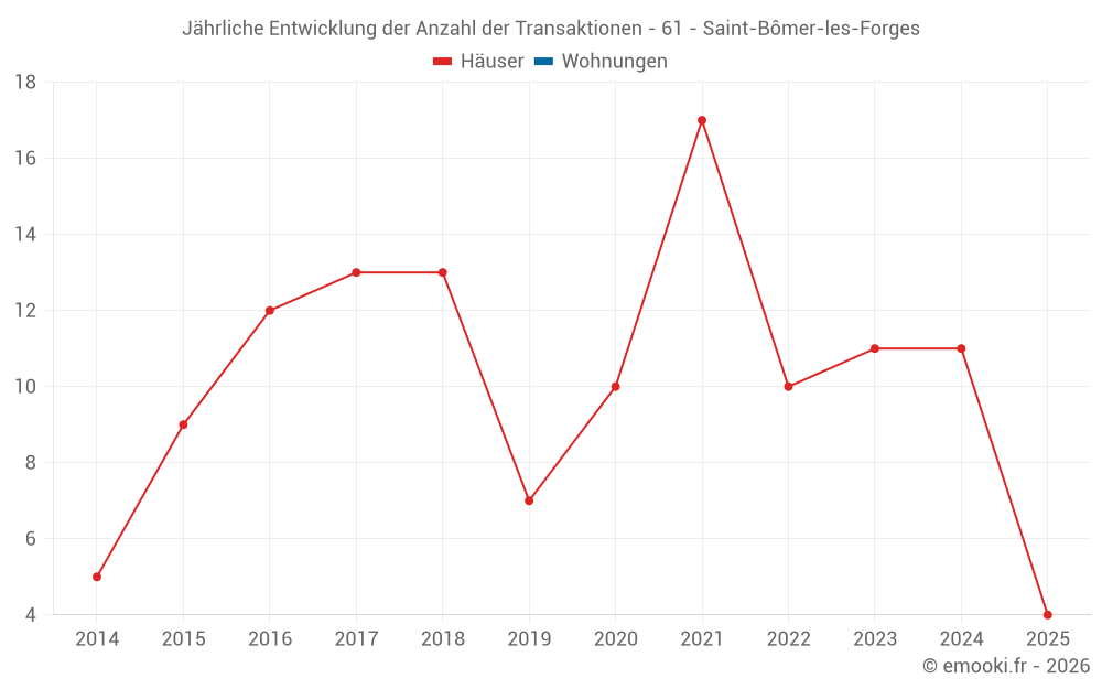Jährliche Entwicklung der Anzahl der Transaktionen - 61 - Saint-Bômer-les-Forges