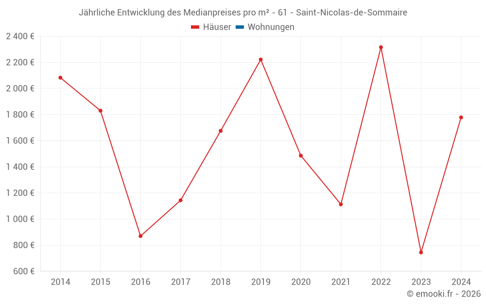 Jährliche Entwicklung des Medianpreises pro m² - 61 - Saint-Nicolas-de-Sommaire