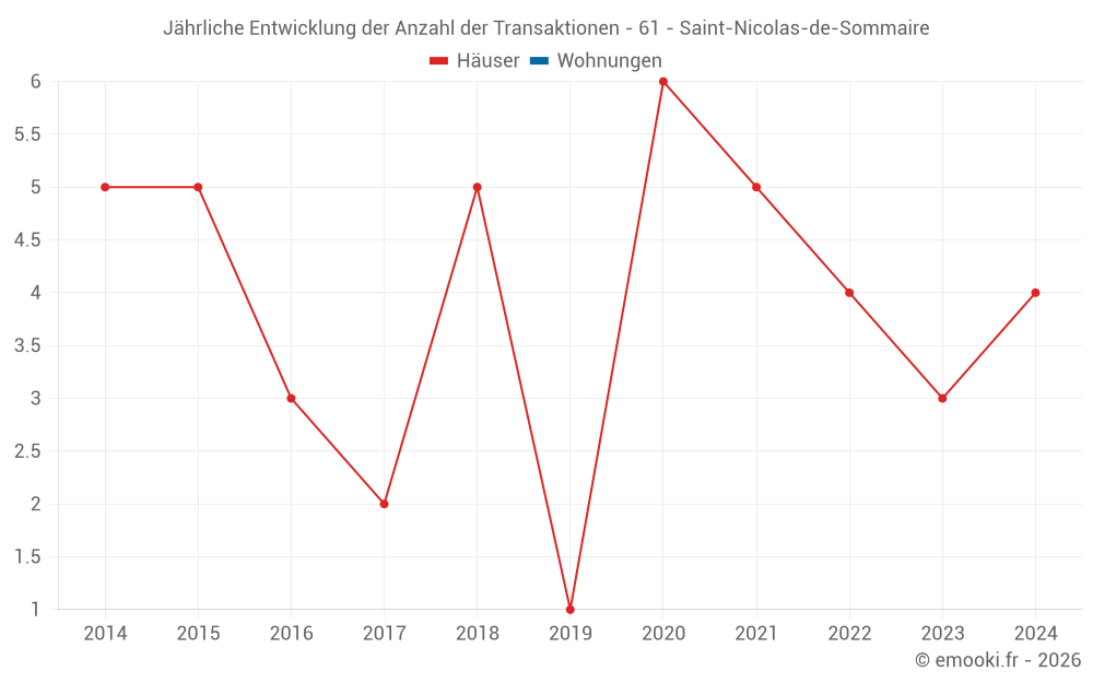 Jährliche Entwicklung der Anzahl der Transaktionen - 61 - Saint-Nicolas-de-Sommaire